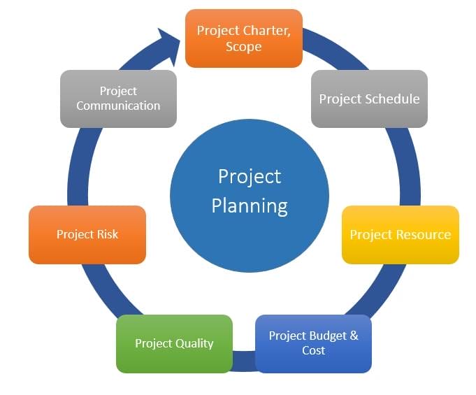 Planning the Project​