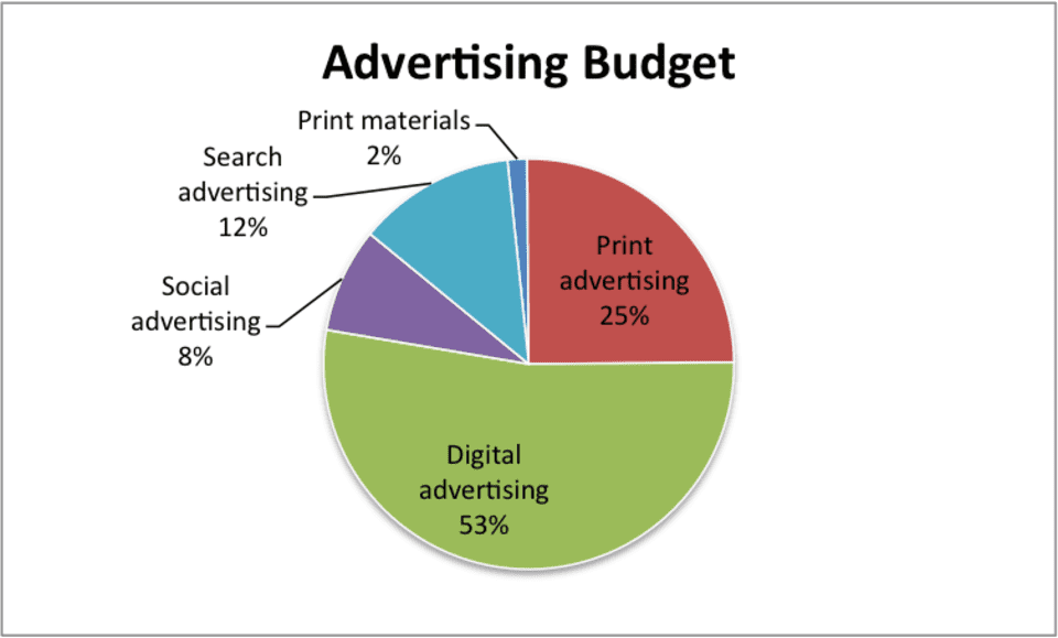 Creating an Advertising Budget​