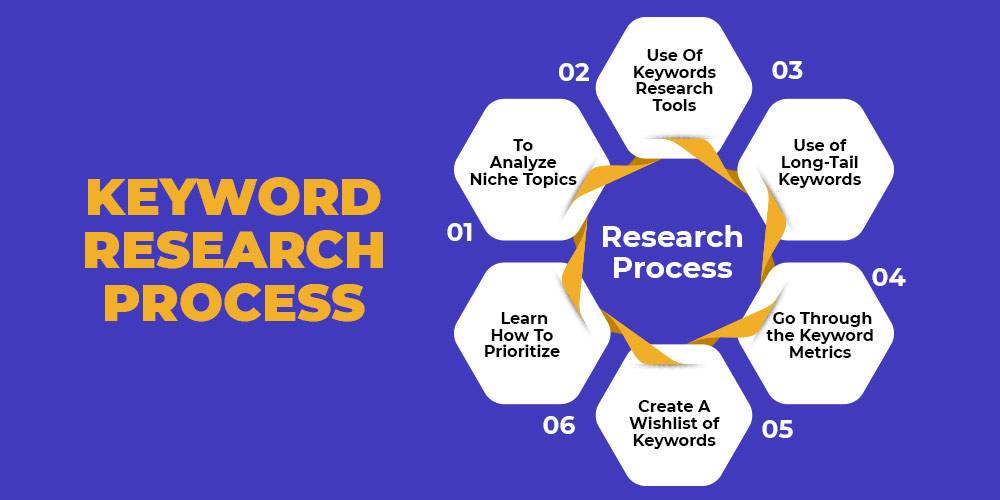 Perform Keyword Research