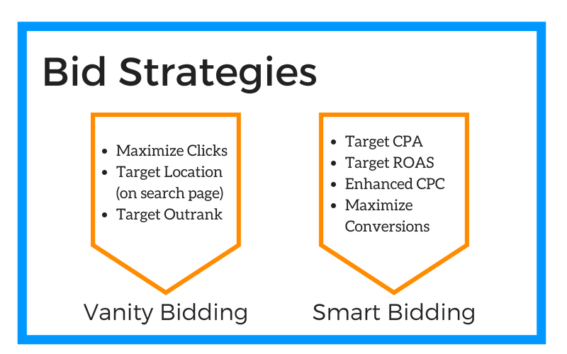 Consider Time of Day and Device Bidding Strategies​