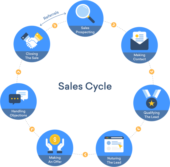 Sales Cycle Outline
