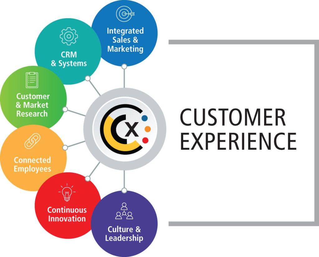 Enhancing the Customer Experience​