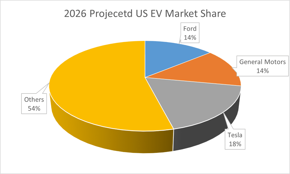 GM's Market Share in North America