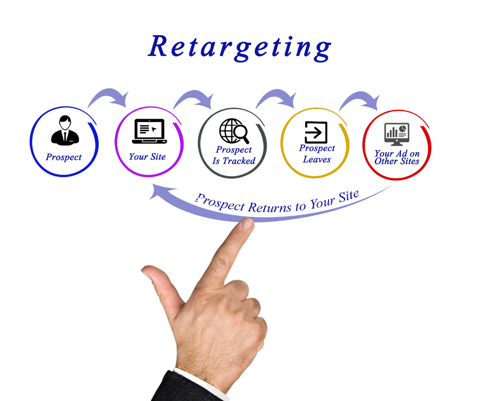 Digital Retargeting Tactics Used by Both Types of Companies